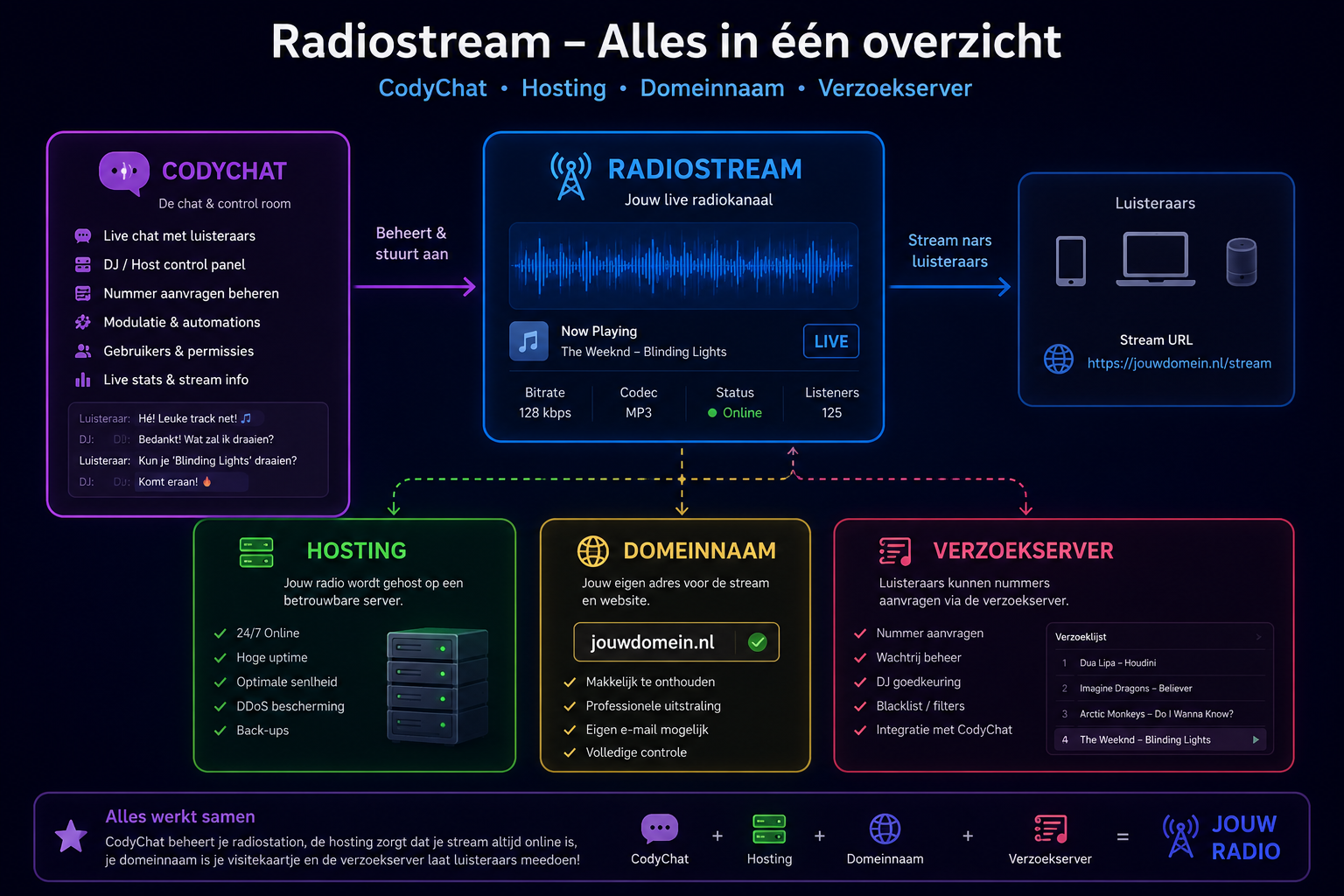 Alles-in-1 radiohosting met website, stream, chat en verzoekserver